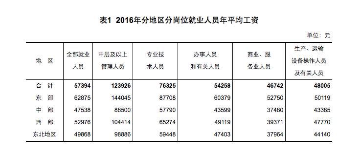 2016各行业平均工资发布 你过线了吗？.jpg